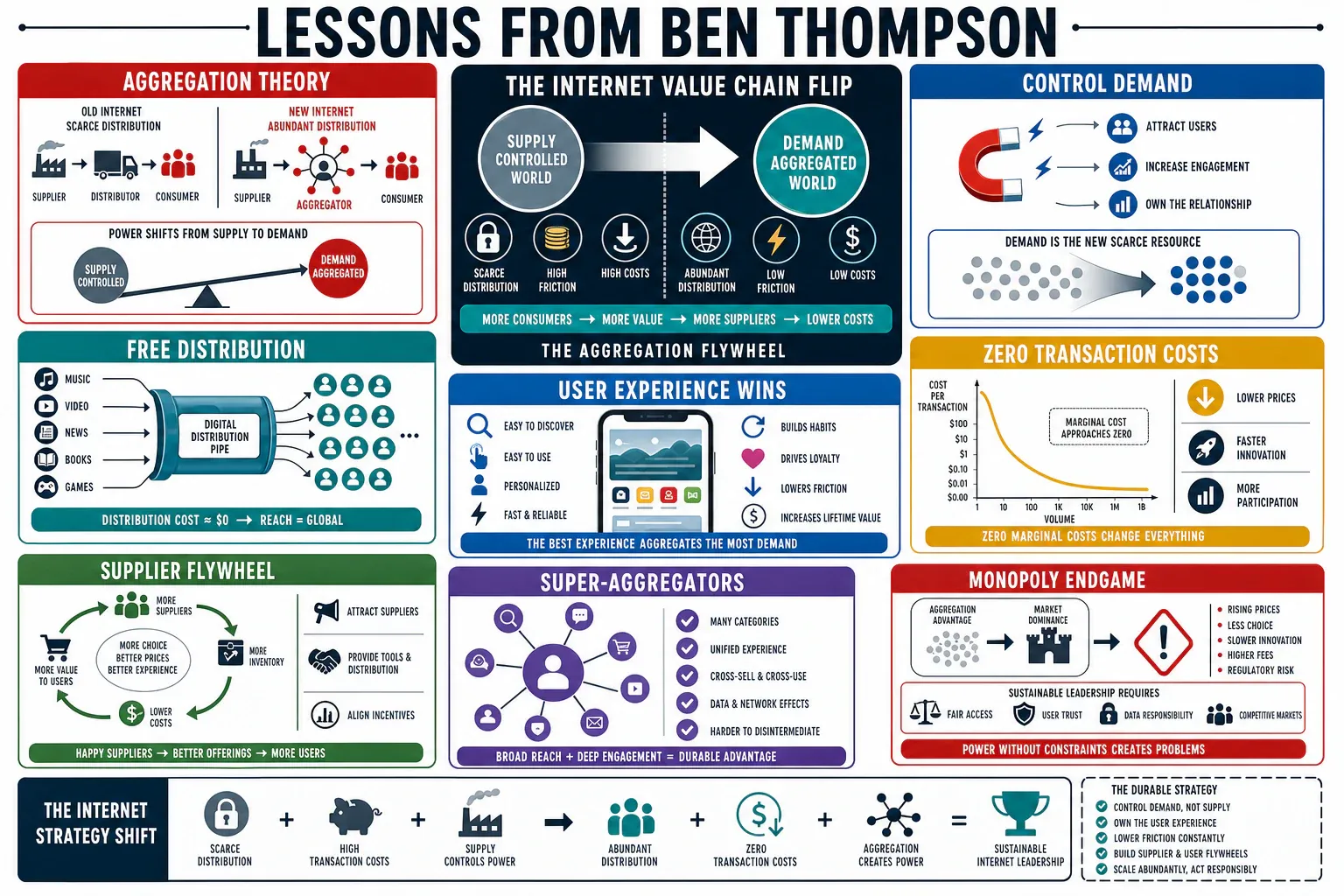 Infographic for "Lessons from Ben Thompson".