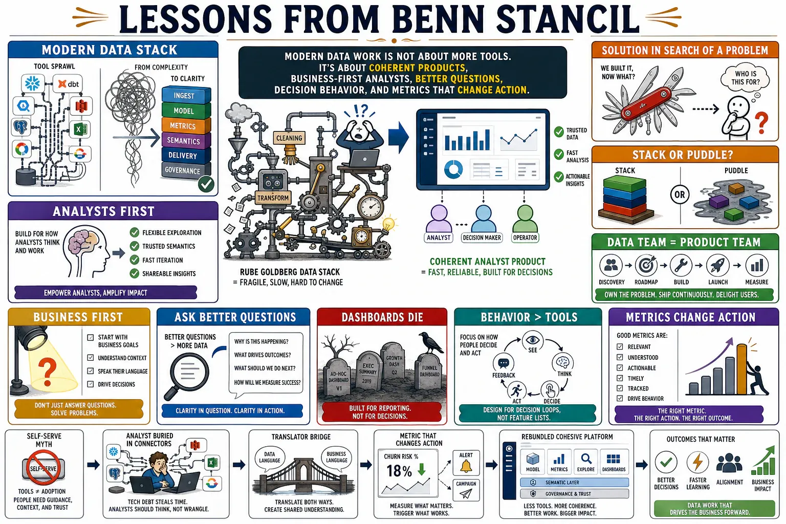 Infographic for "Lessons from Benn Stancil of Mode".