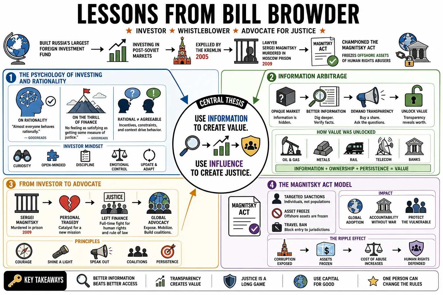 Visual summary of operating lessons from Bill Browder.