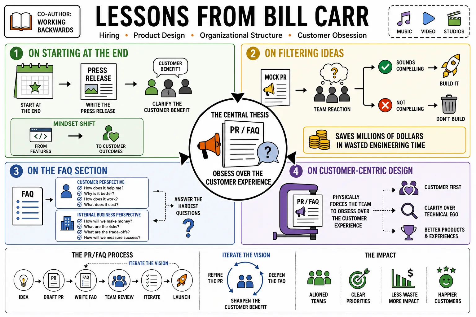 Visual summary of operating lessons from Bill Carr.