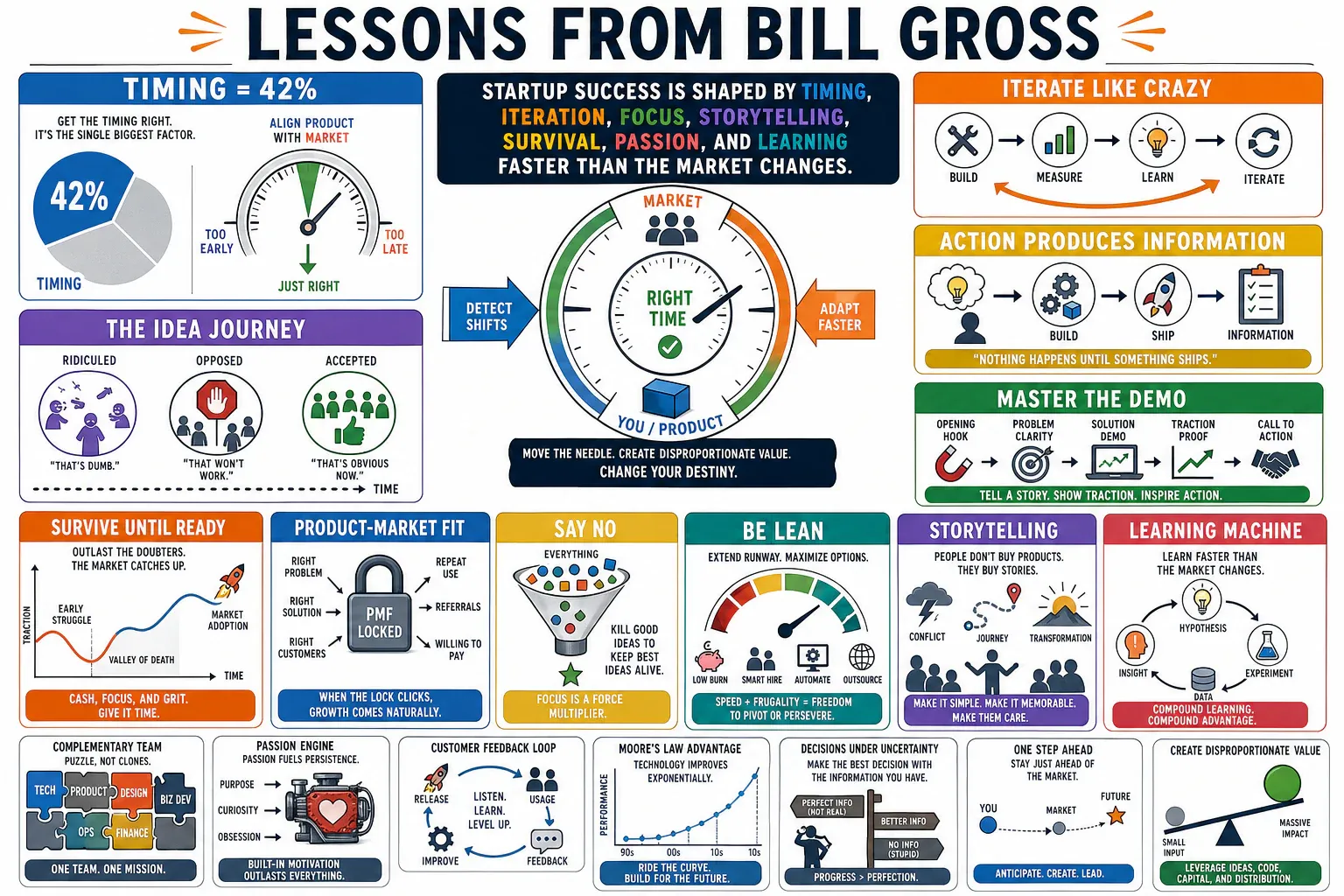 Infographic for "Lessons from Bill Gross".