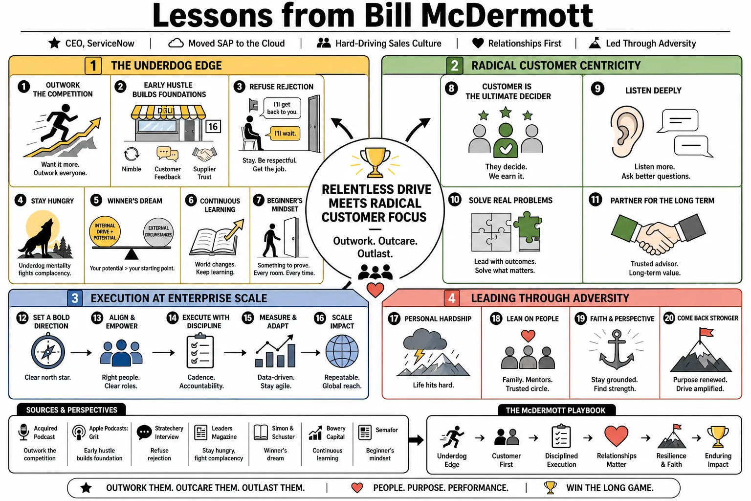 Visual summary of operating lessons from Bill McDermott.