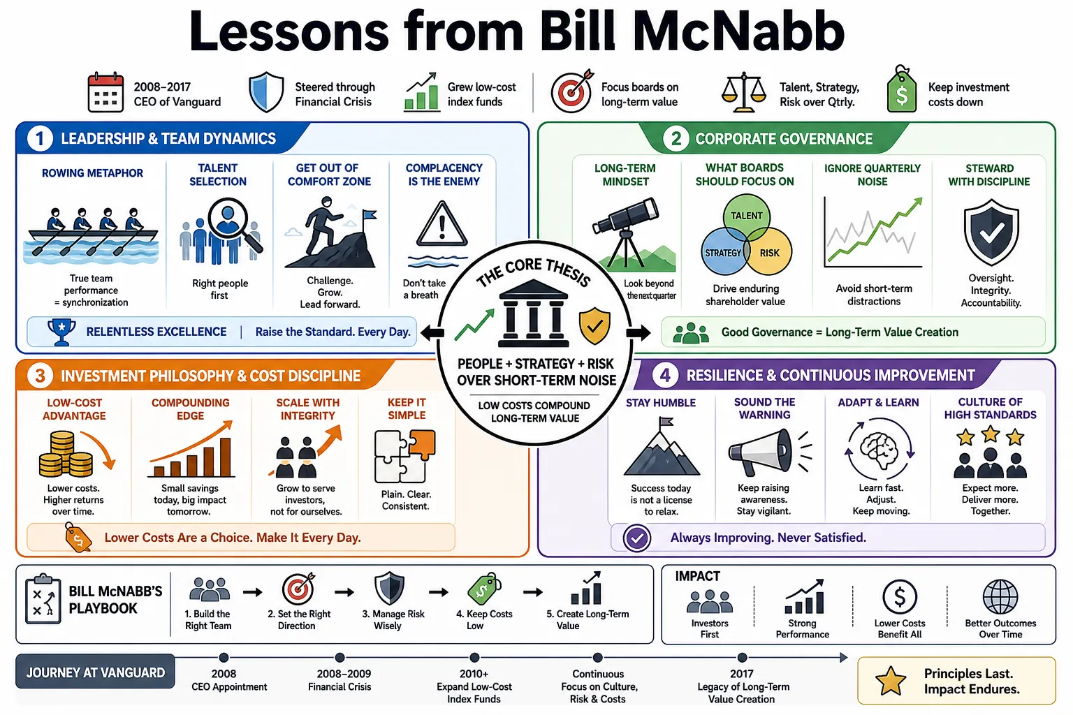 Visual summary of operating lessons from Bill McNabb.