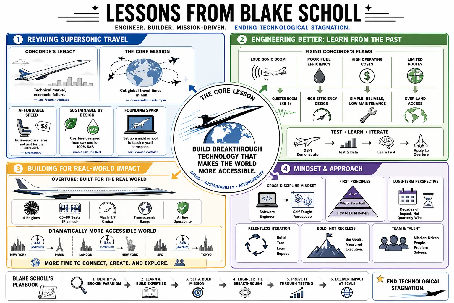 Visual summary of operating lessons from Blake Scholl.