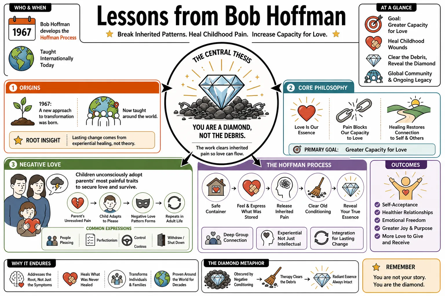 Visual summary of operating lessons from Bob Hoffman.