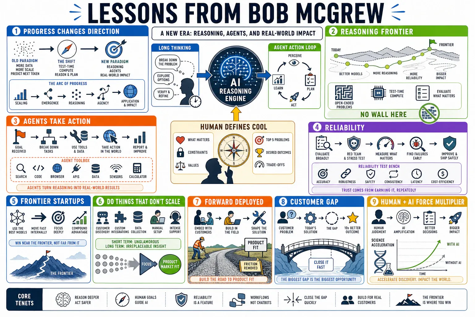Infographic for "Lessons from Bob McGrew".