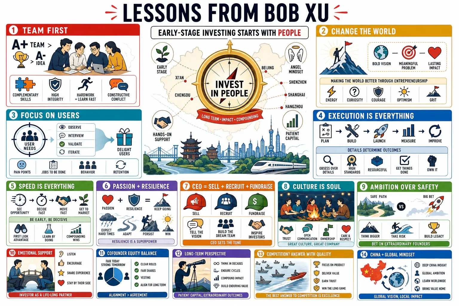 Infographic for "Lessons from Bob Xu of ZhenFund".