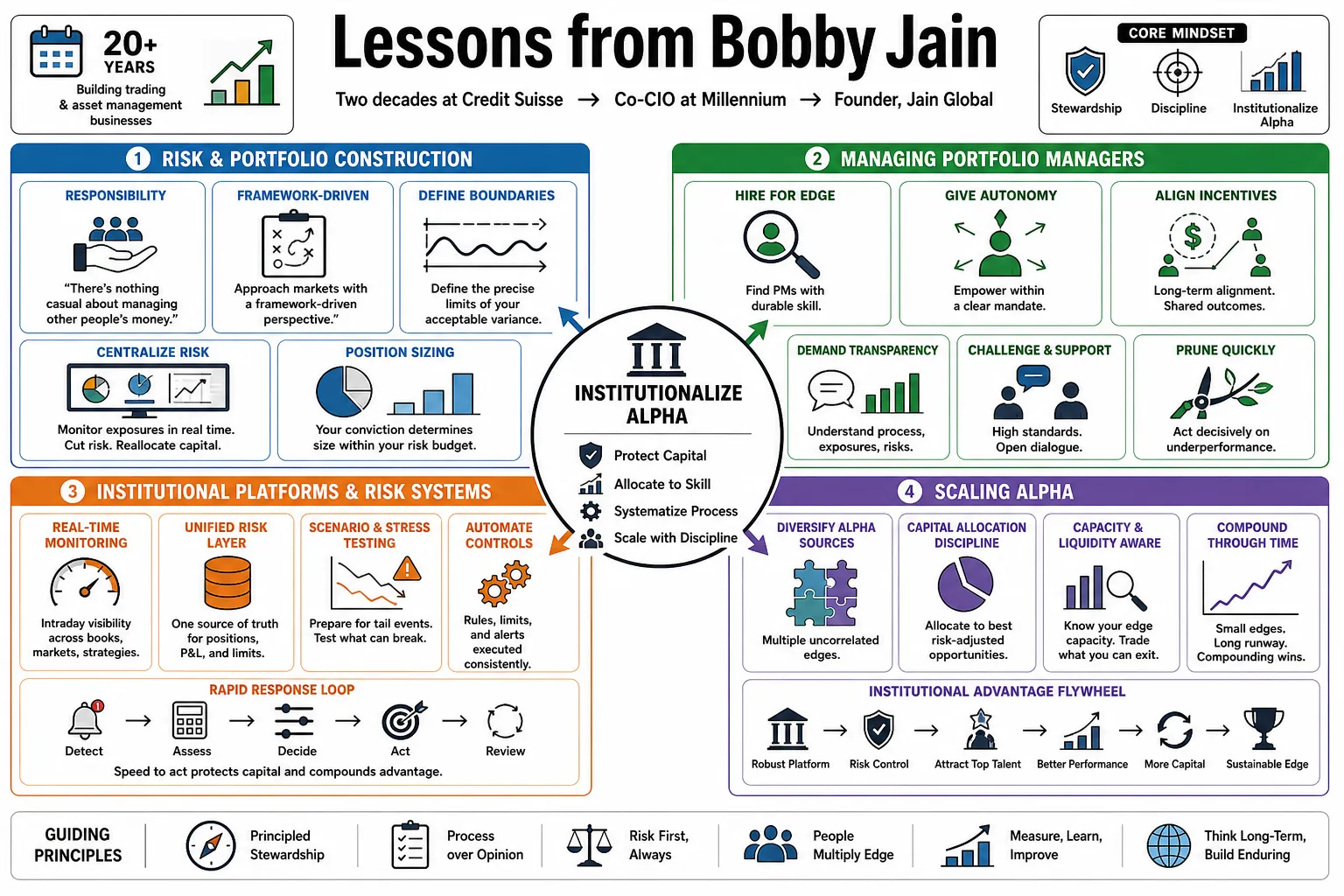 Visual summary of operating lessons from Bobby Jain.