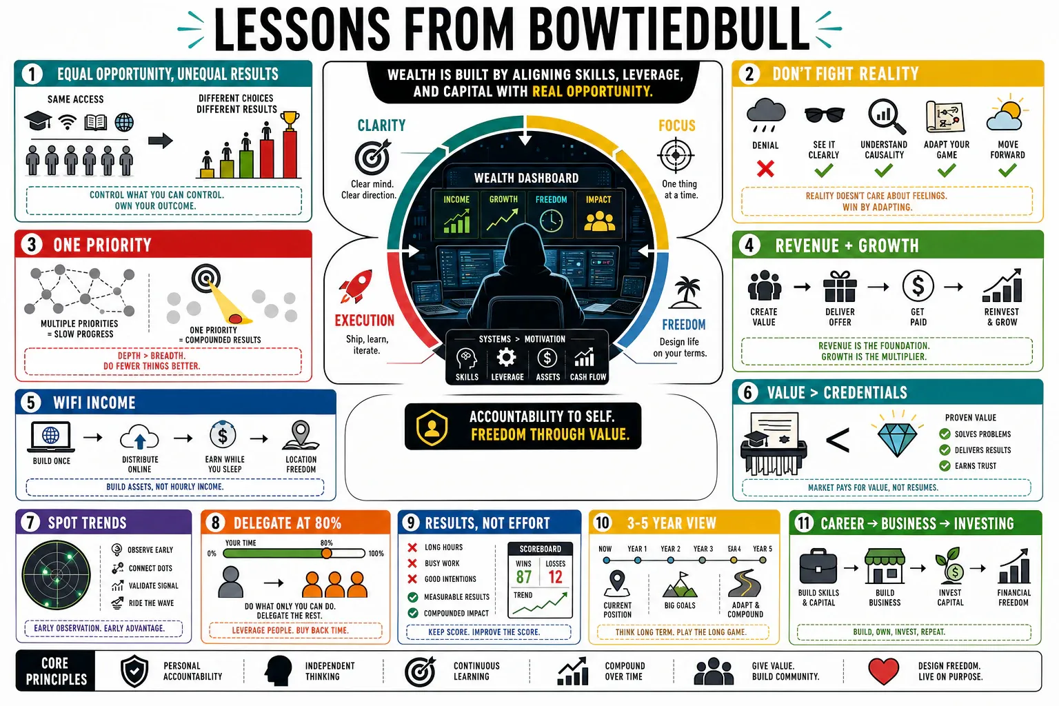 Infographic for "Lessons from BowTiedBull".