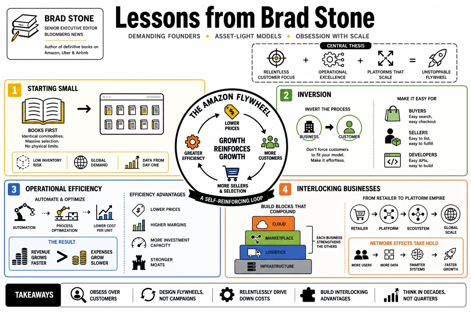 Visual summary of operating lessons from Brad Stone.