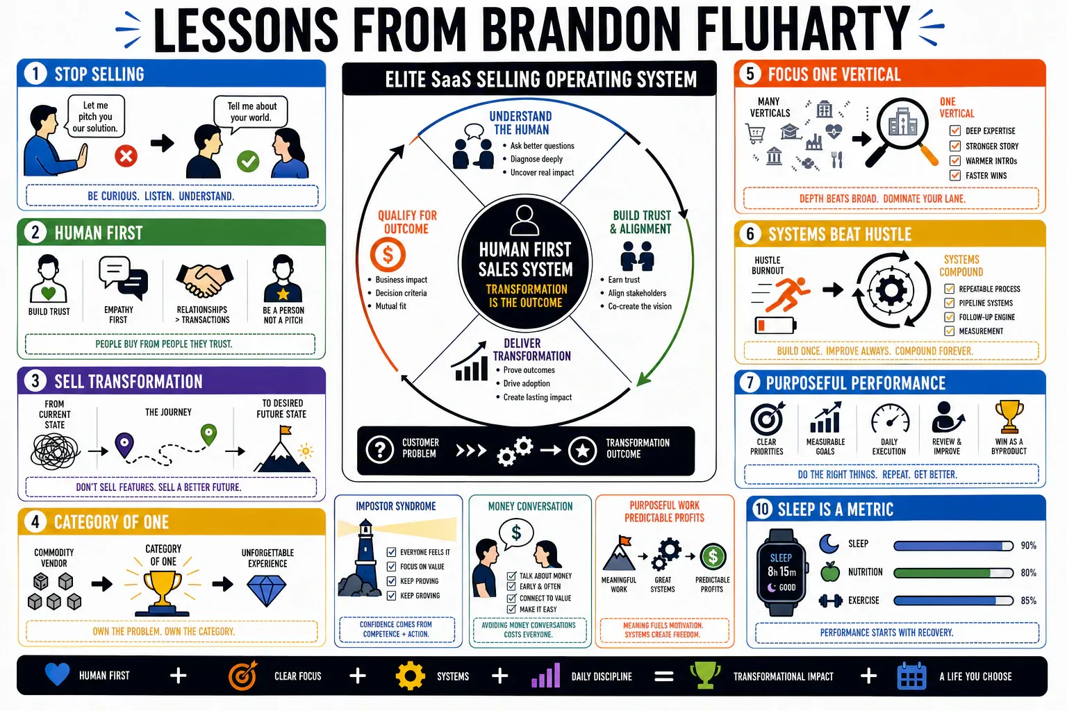 Infographic for "Lessons from Brandon Fluharty".