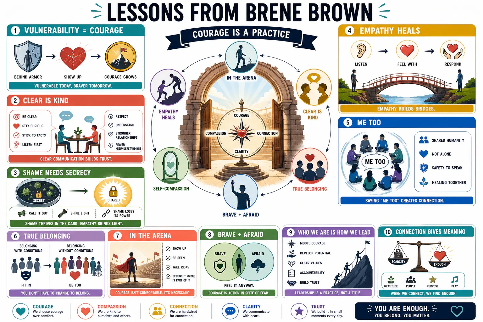 Infographic for "Lessons from Brene Brown".
