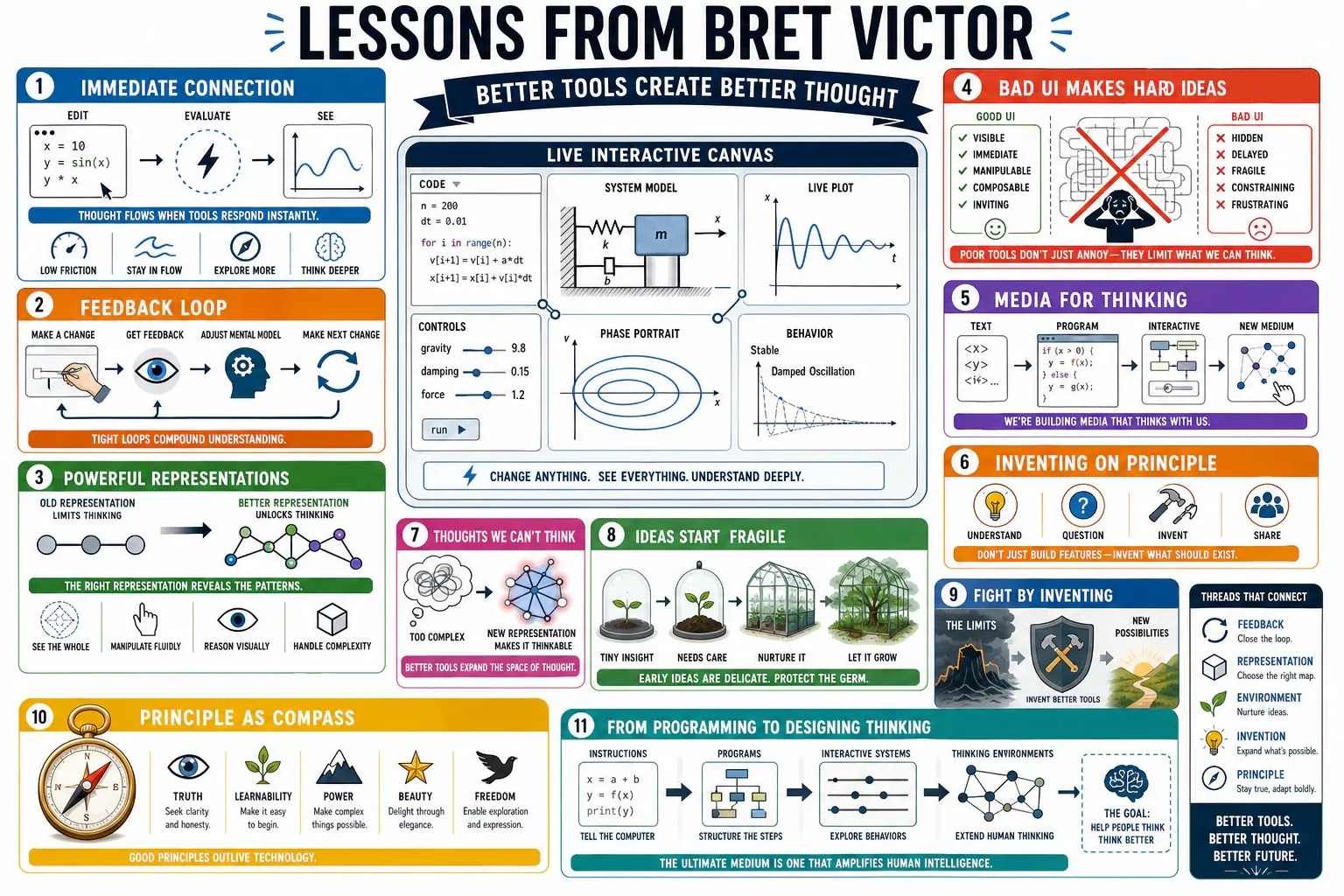 Infographic for "Lessons from Bret Victor".