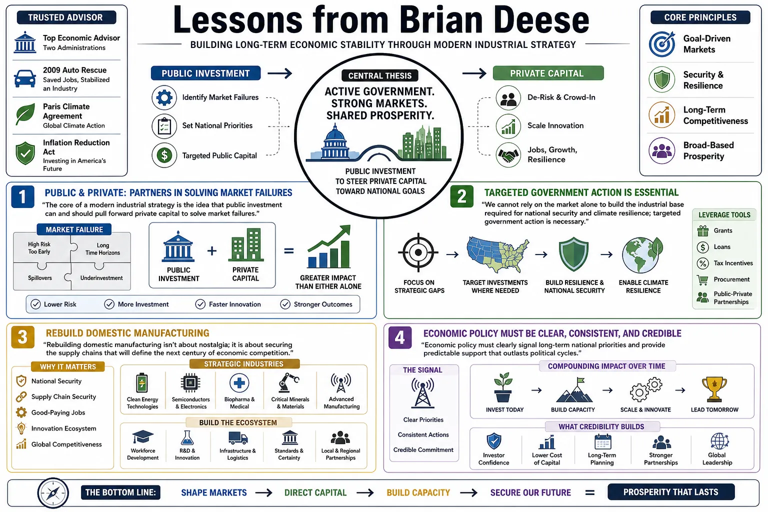 Visual summary of operating lessons from Brian Deese.