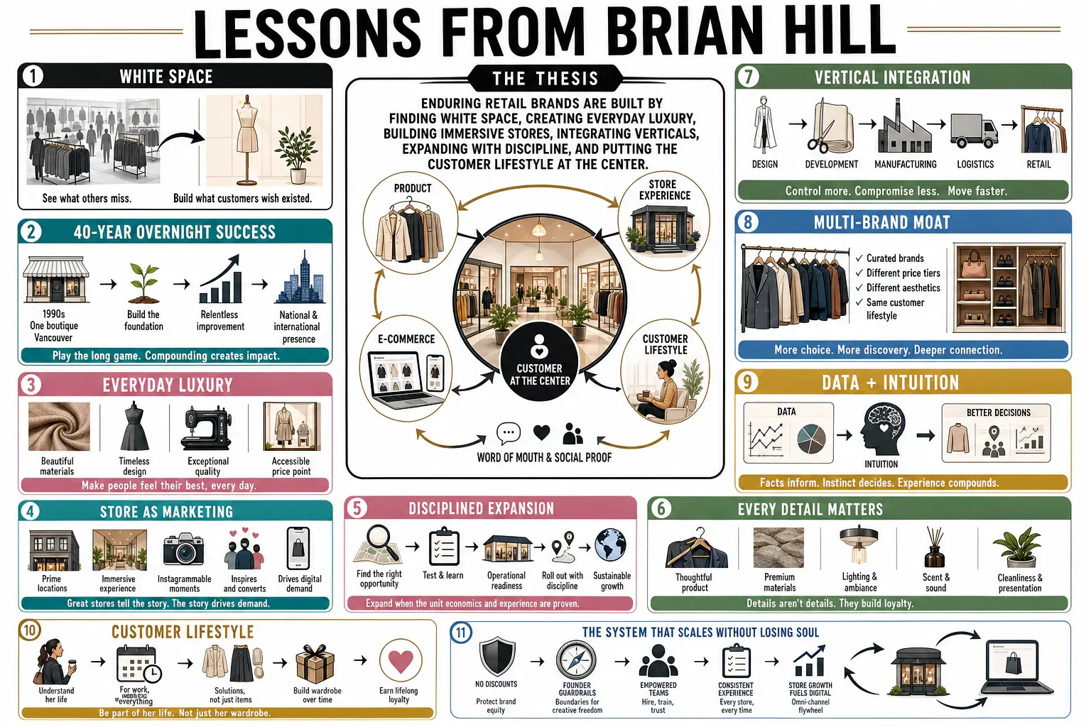 Infographic for "Lessons from Brian Hill".