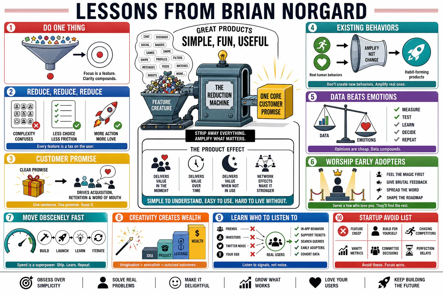 Infographic for "Lessons from Brian Norgard".
