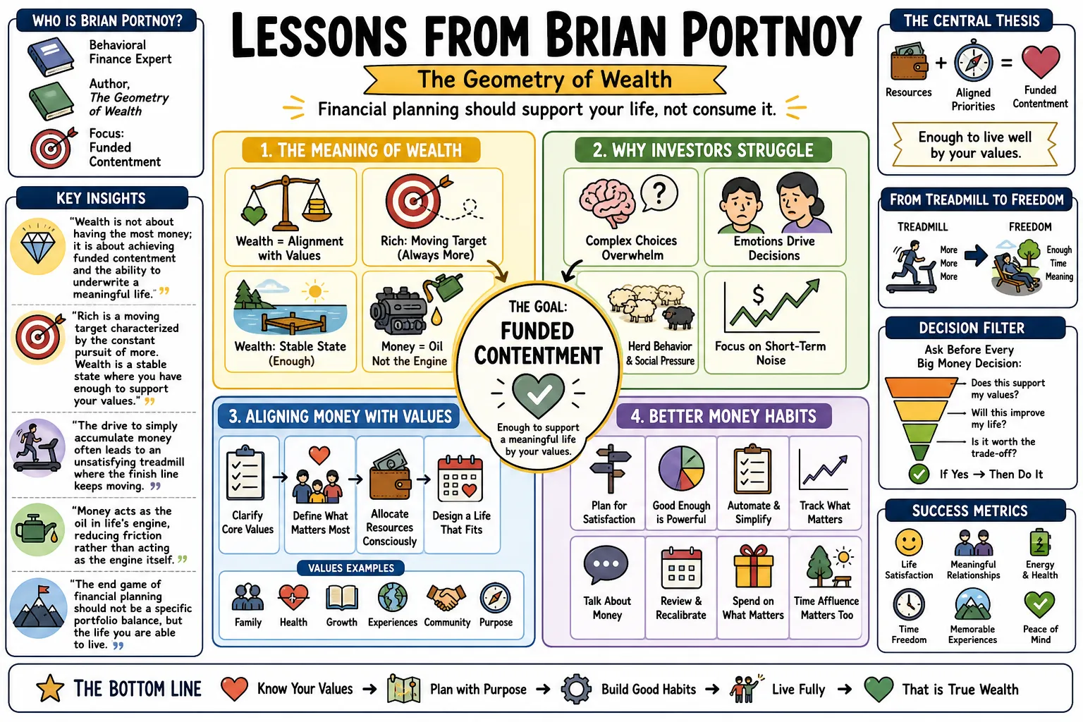 Visual summary of operating lessons from Brian Portnoy.