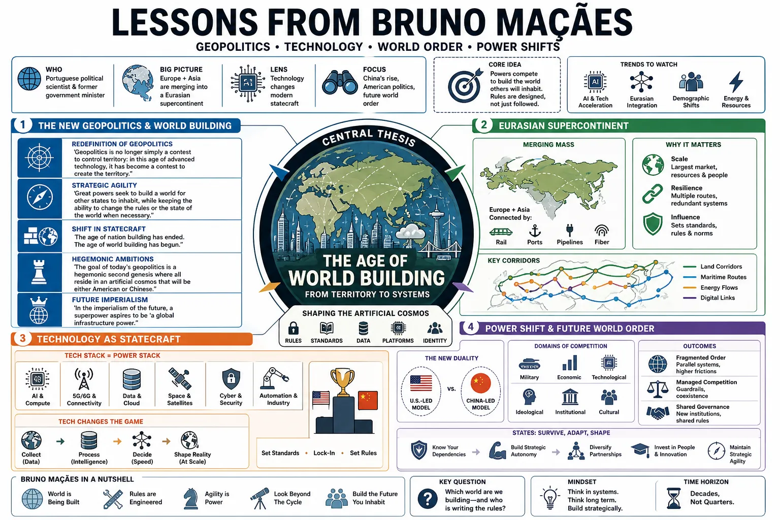 Visual summary of operating lessons from Bruno Maçães.
