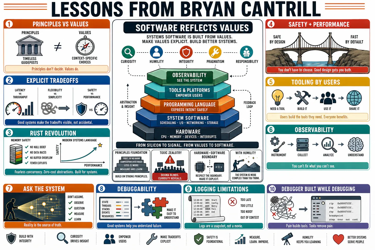 Infographic for "Lessons from Bryan Cantrill".