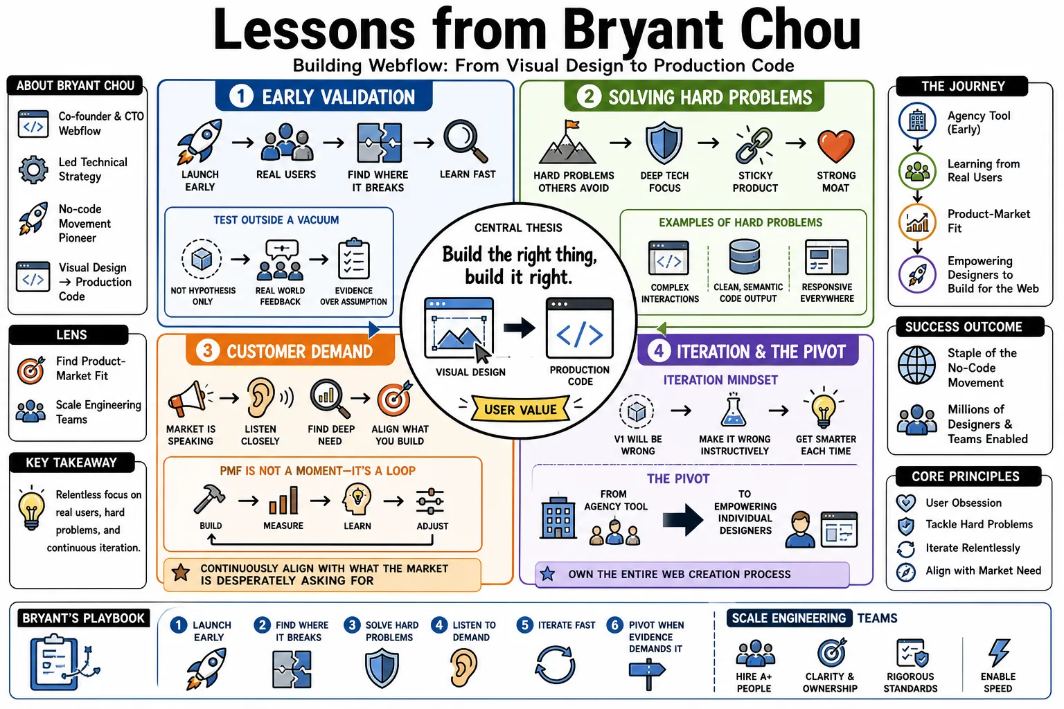 Visual summary of operating lessons from Bryant Chou.