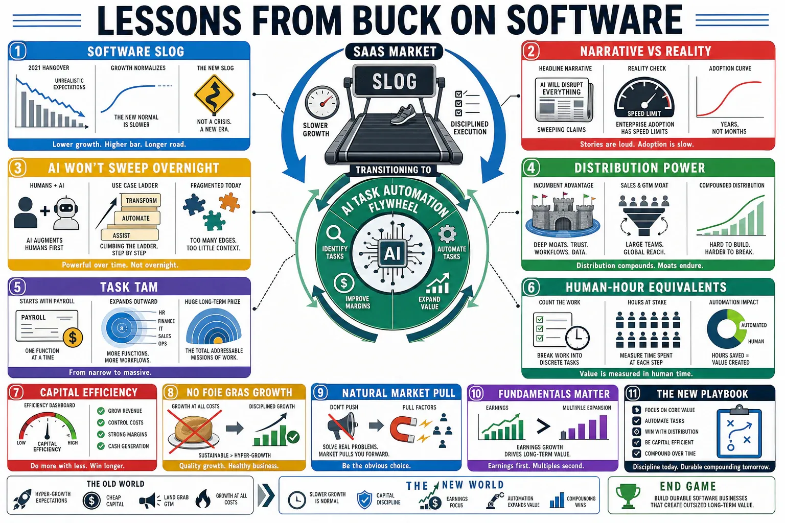 Infographic for "Lessons from buck on software".