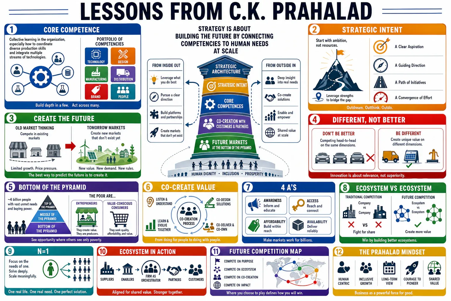 Infographic for "Lessons from C.K. Prahalad".