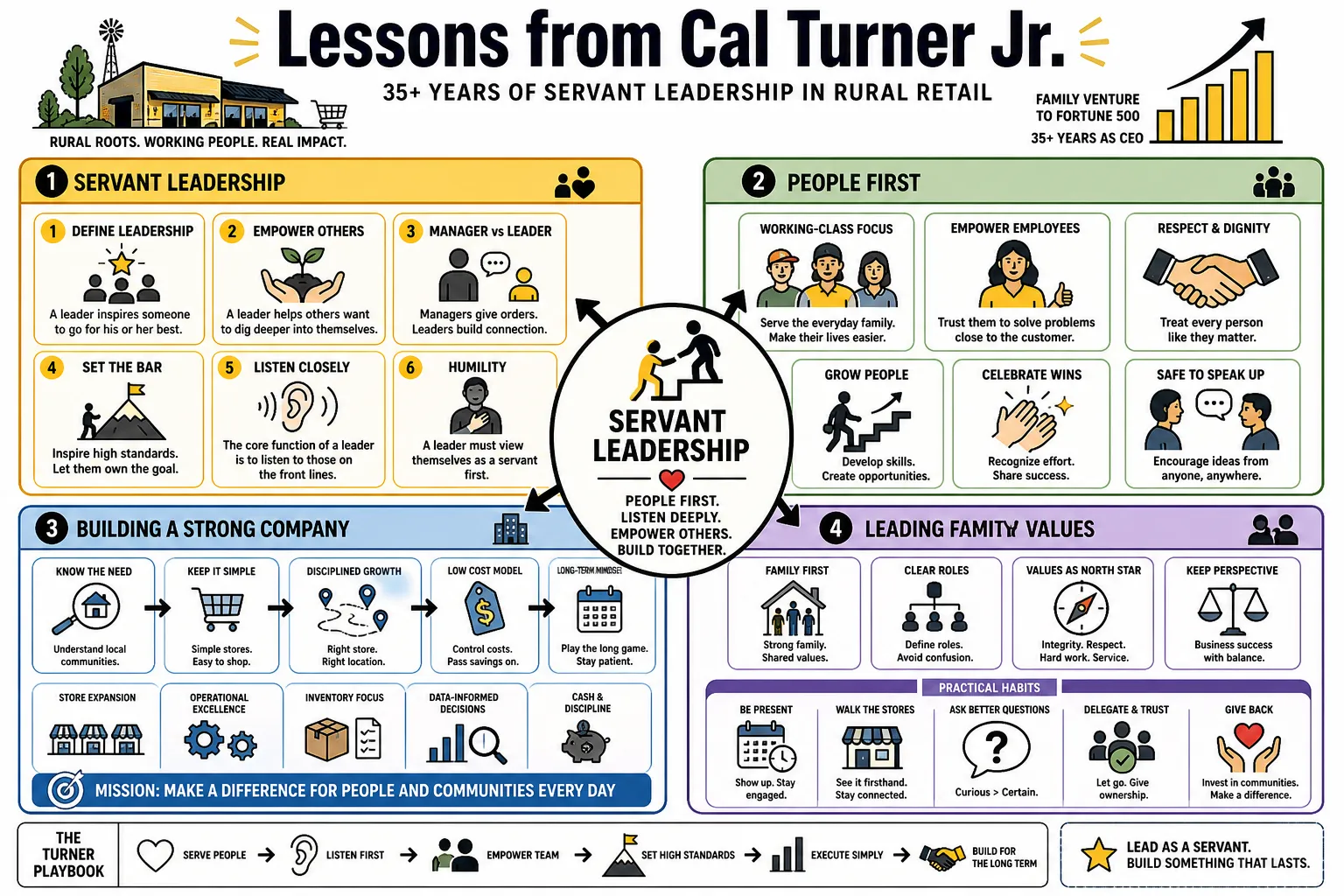 Visual summary of operating lessons from Cal Turner Jr.