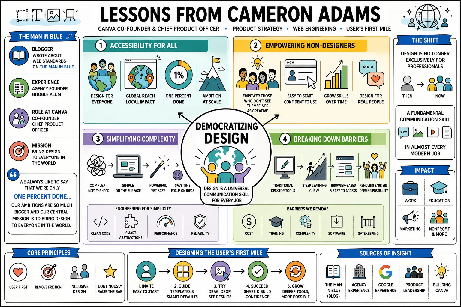 Visual summary of operating lessons from Cameron Adams.