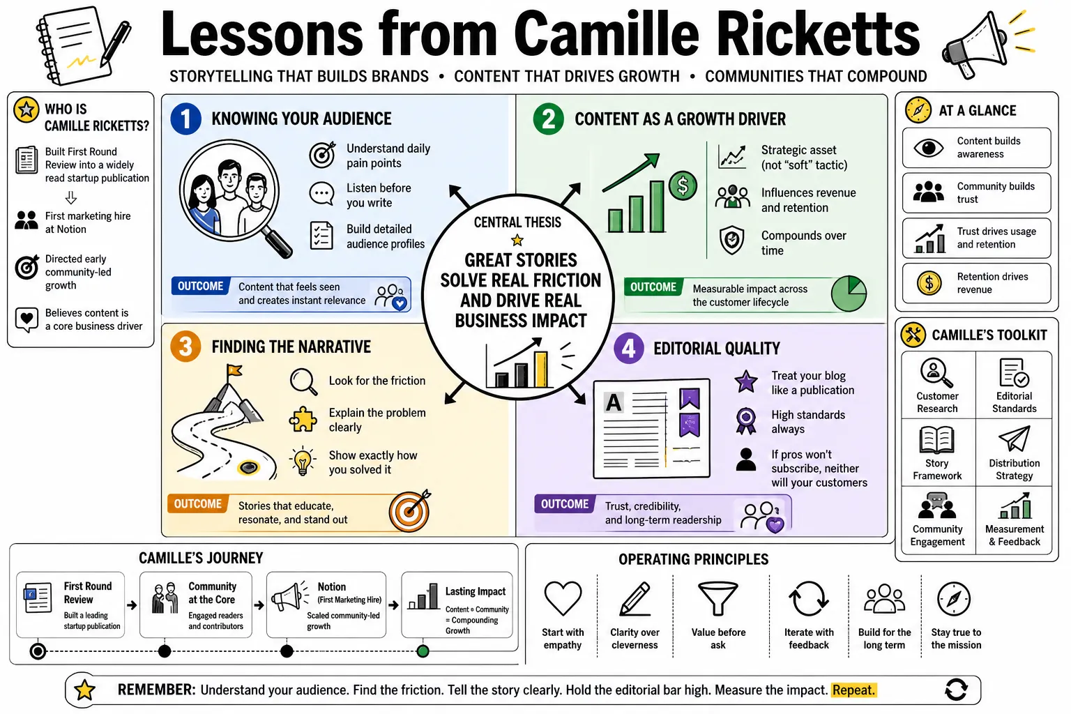 Visual summary of operating lessons from Camille Ricketts.