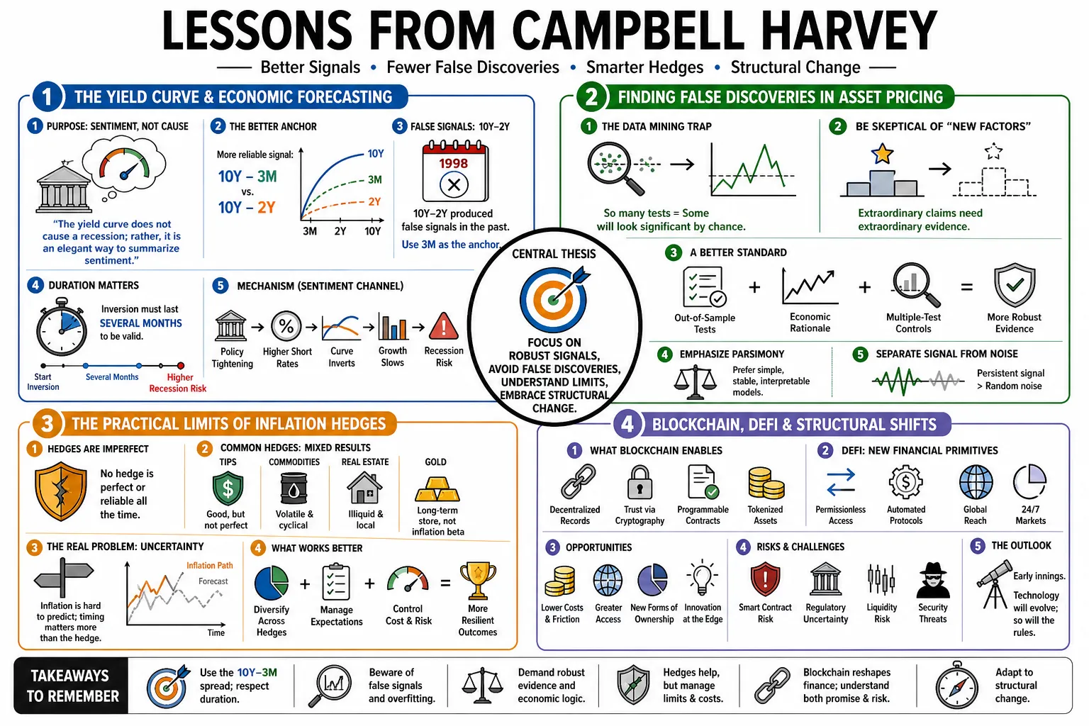 Visual summary of operating lessons from Campbell Harvey.
