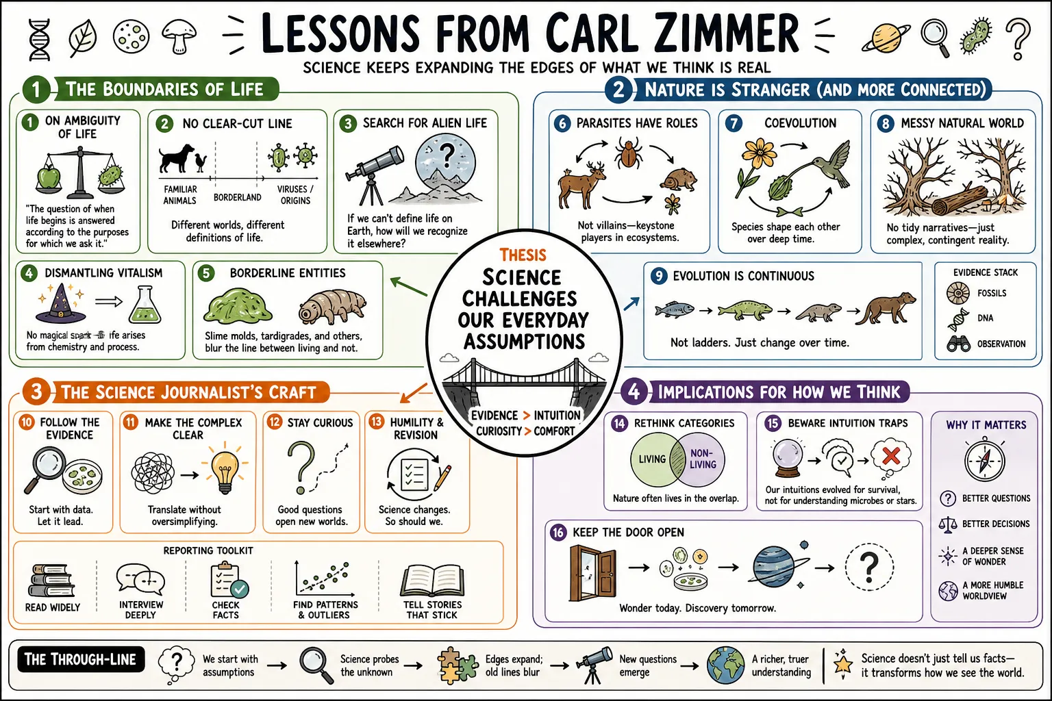 Visual summary of operating lessons from Carl Zimmer.