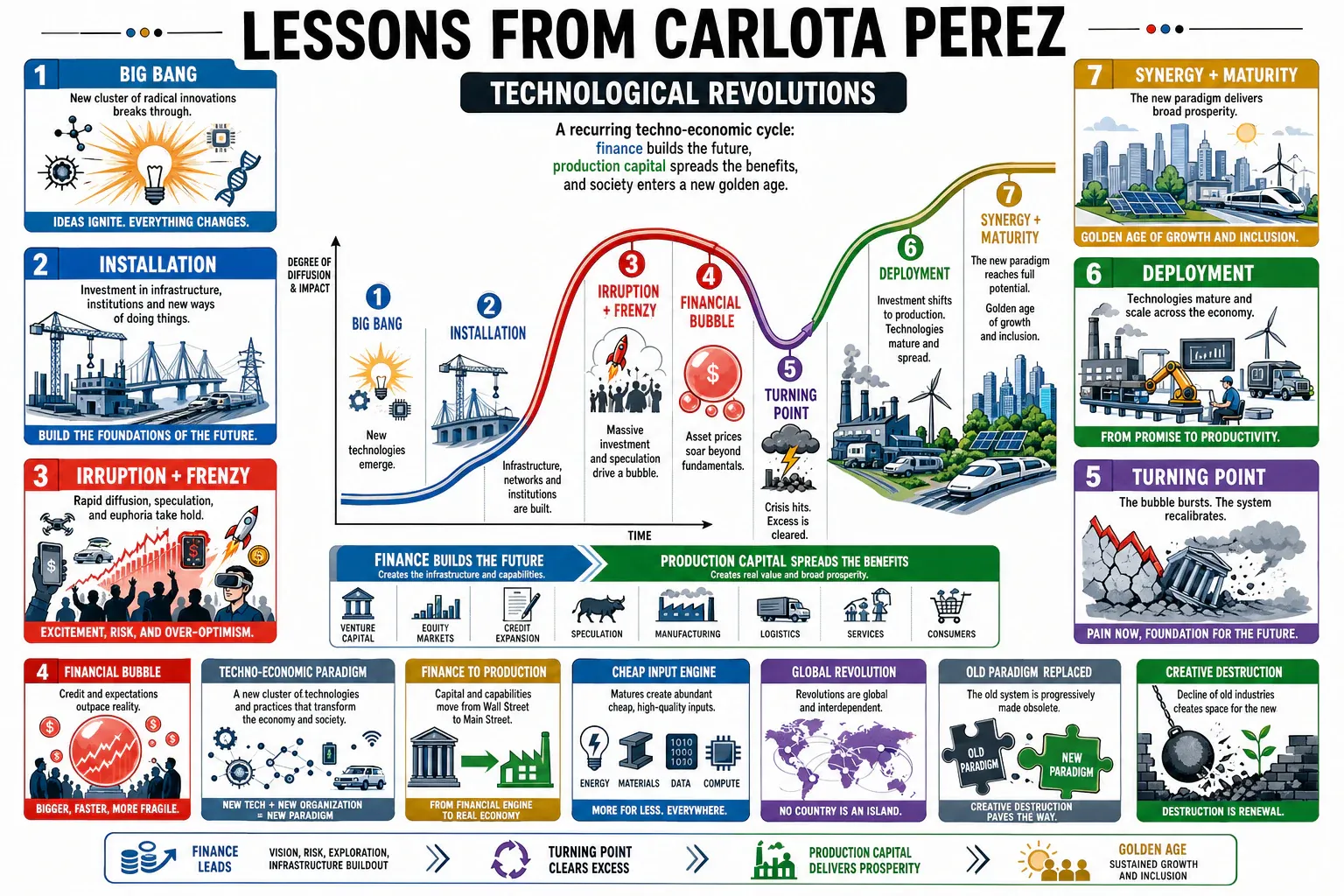 Infographic for "Lessons from Carlota Perez".