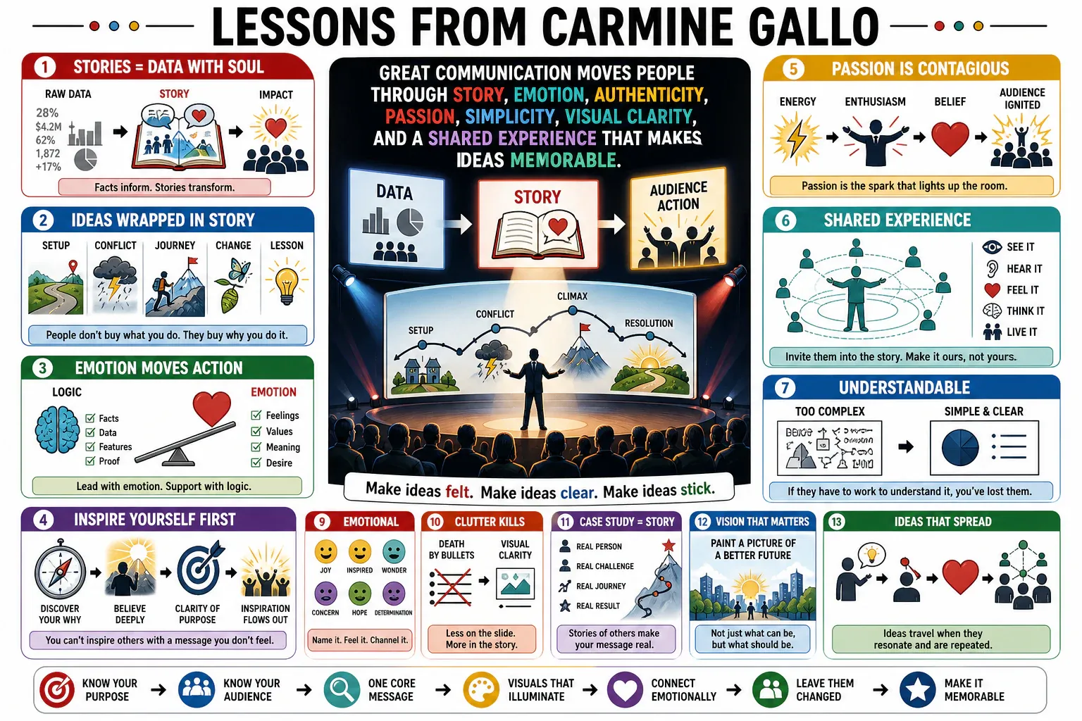 Infographic for "Lessons from Carmine Gallo".