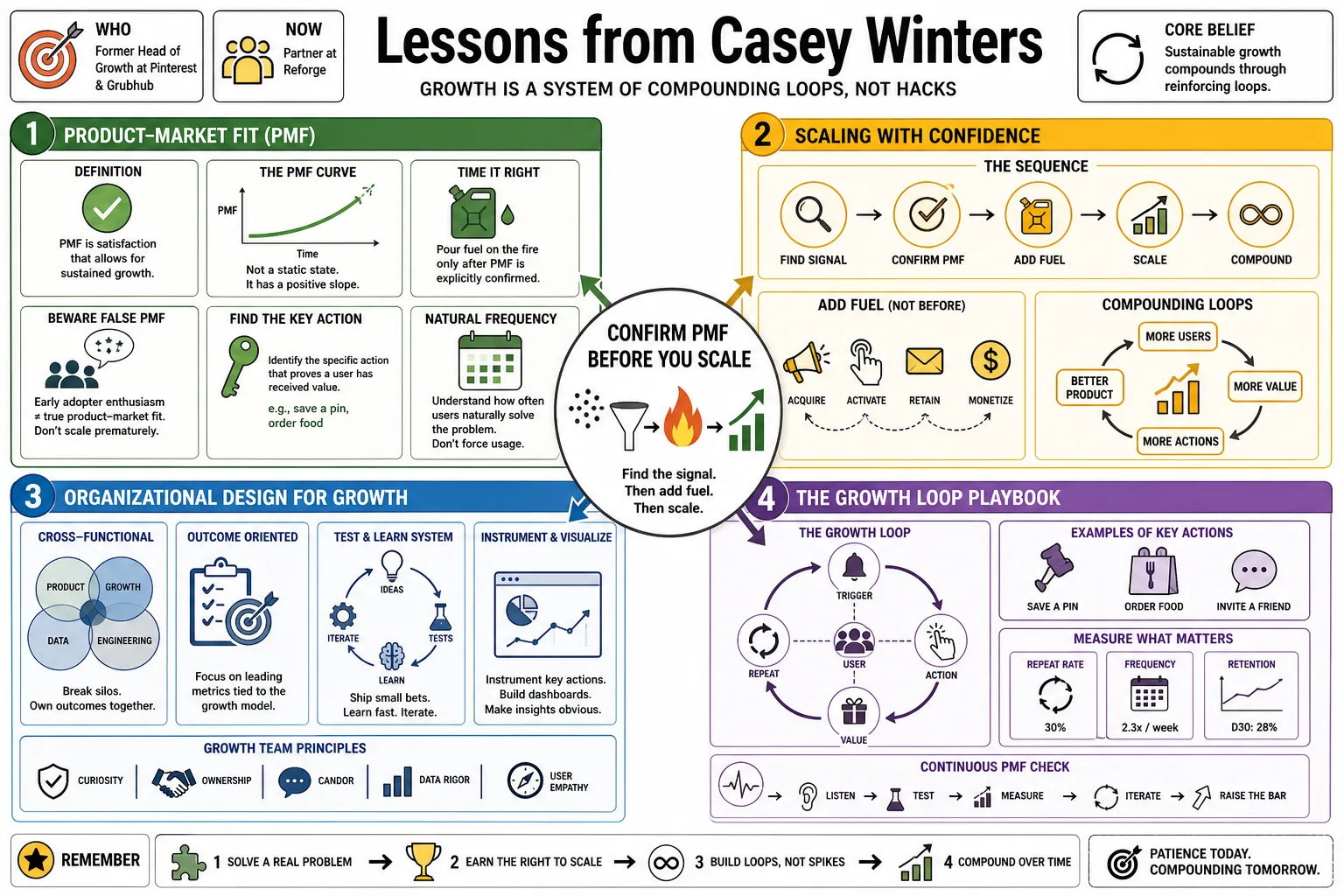 Visual summary of operating lessons from Casey Winters.