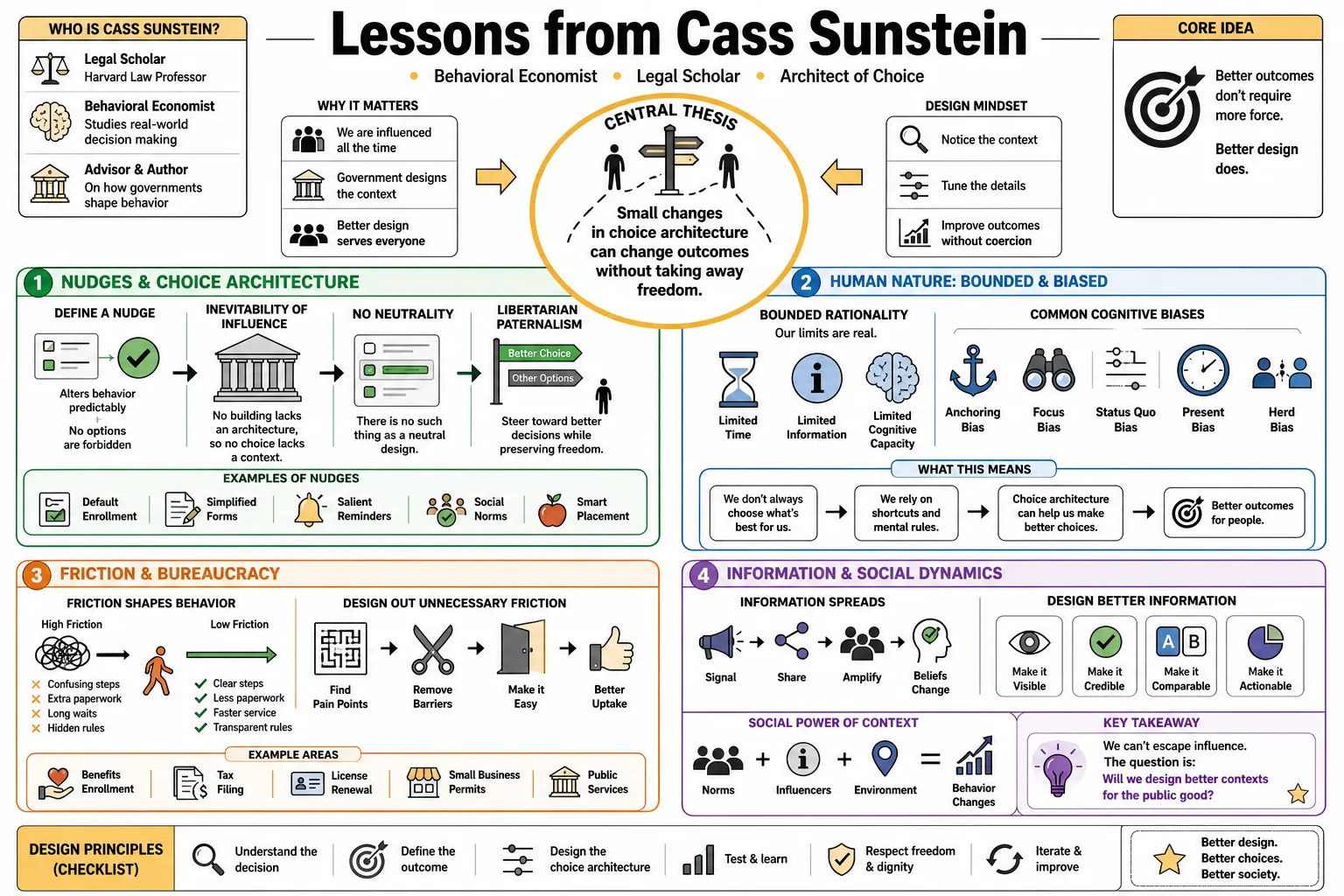 Visual summary of operating lessons from Cass Sunstein.