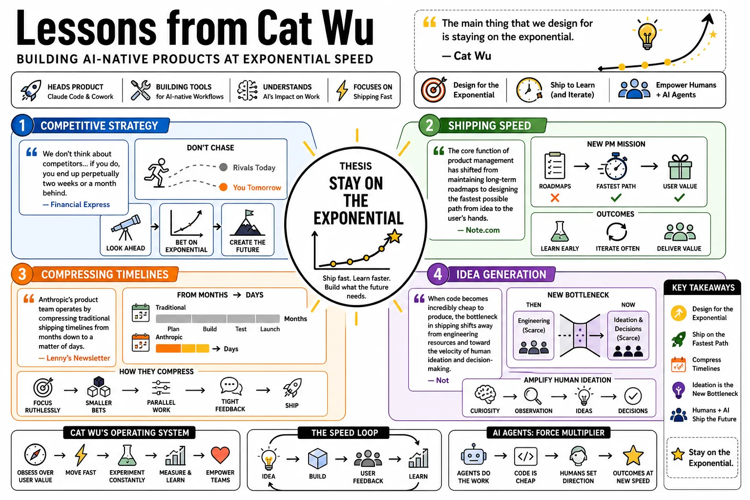 Visual summary of operating lessons from Cat Wu.