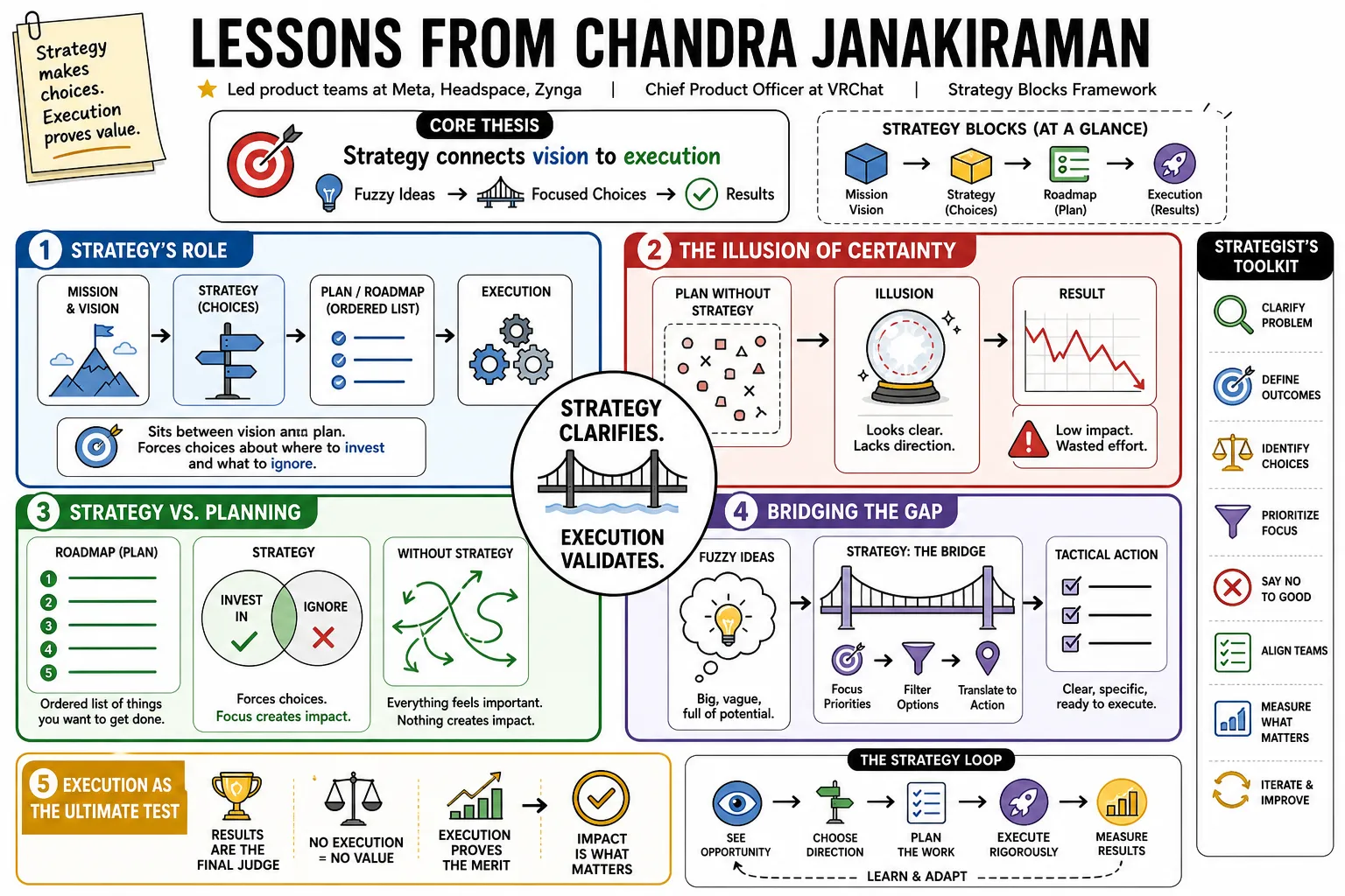 Visual summary of operating lessons from Chandra Janakiraman.