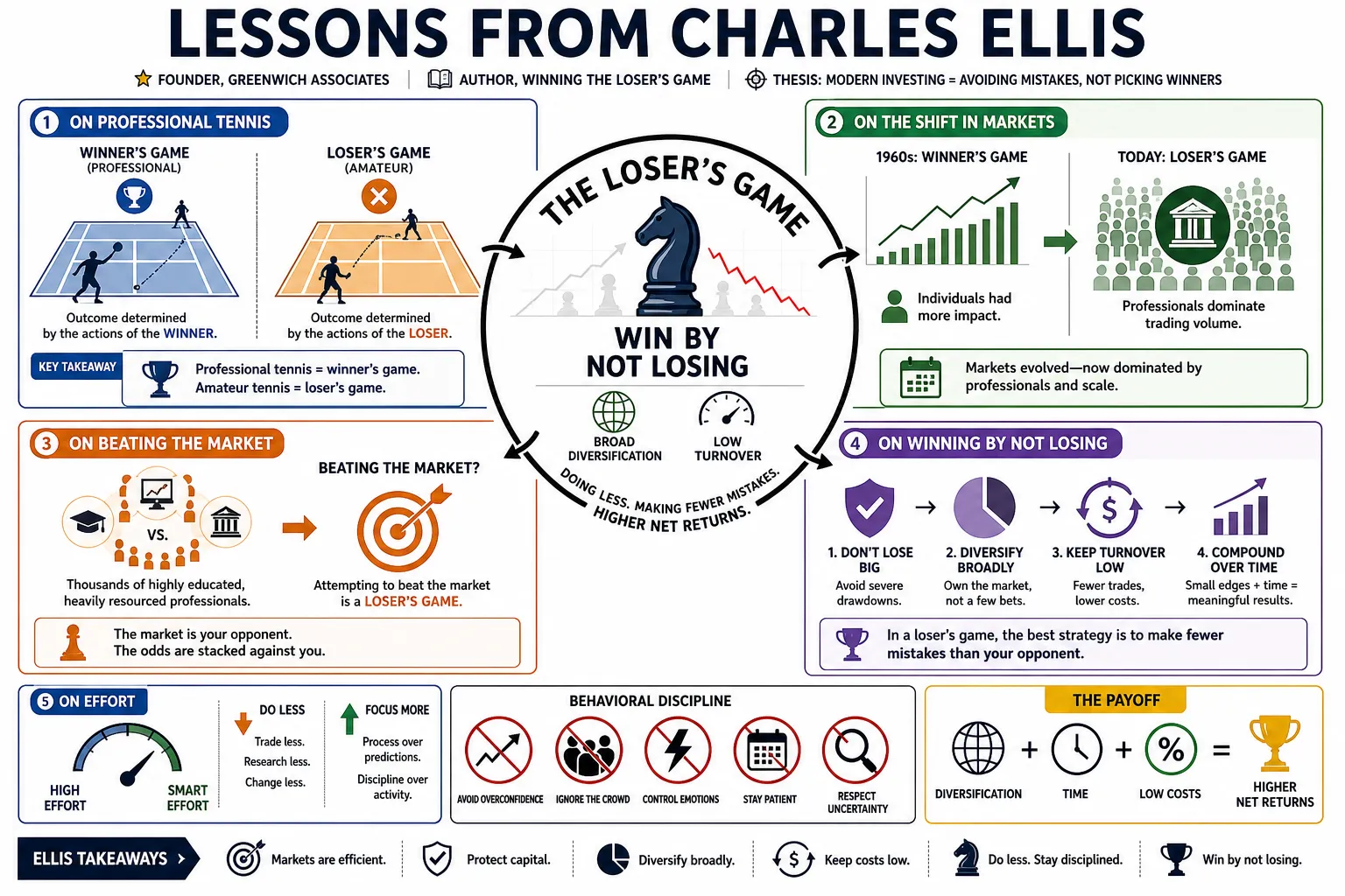 Visual summary of operating lessons from Charles Ellis.
