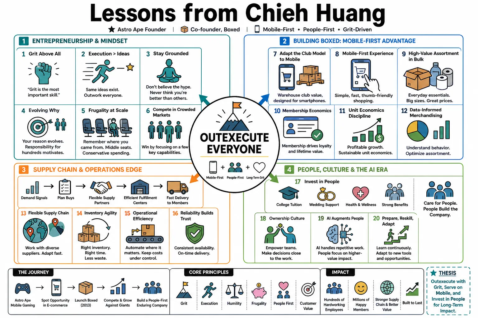Visual summary of operating lessons from Chieh Huang.