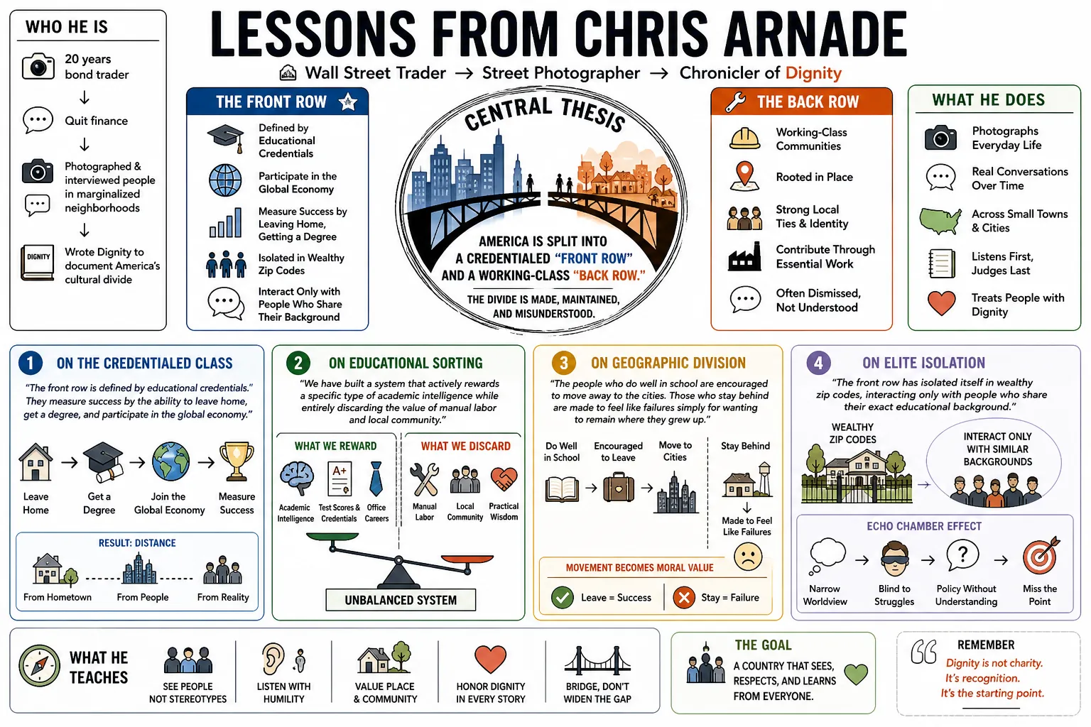 Visual summary of operating lessons from Chris Arnade.