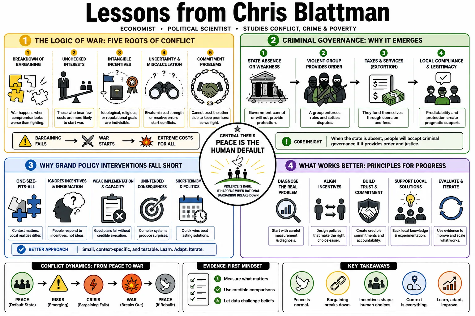 Visual summary of operating lessons from Chris Blattman.