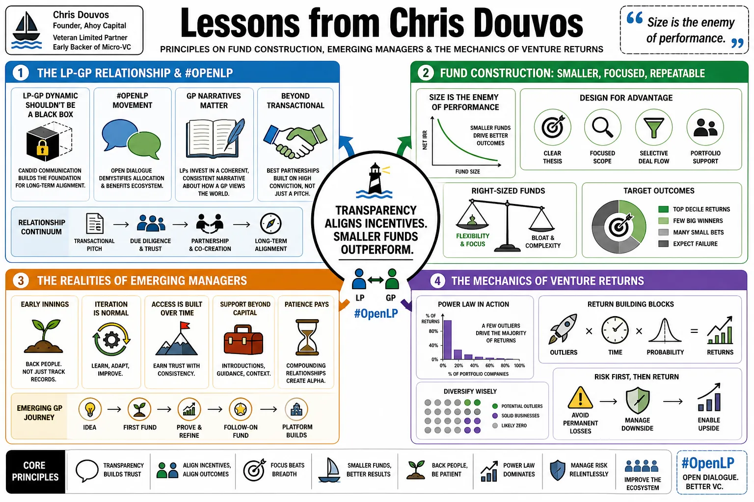 Visual summary of operating lessons from Chris Douvos.