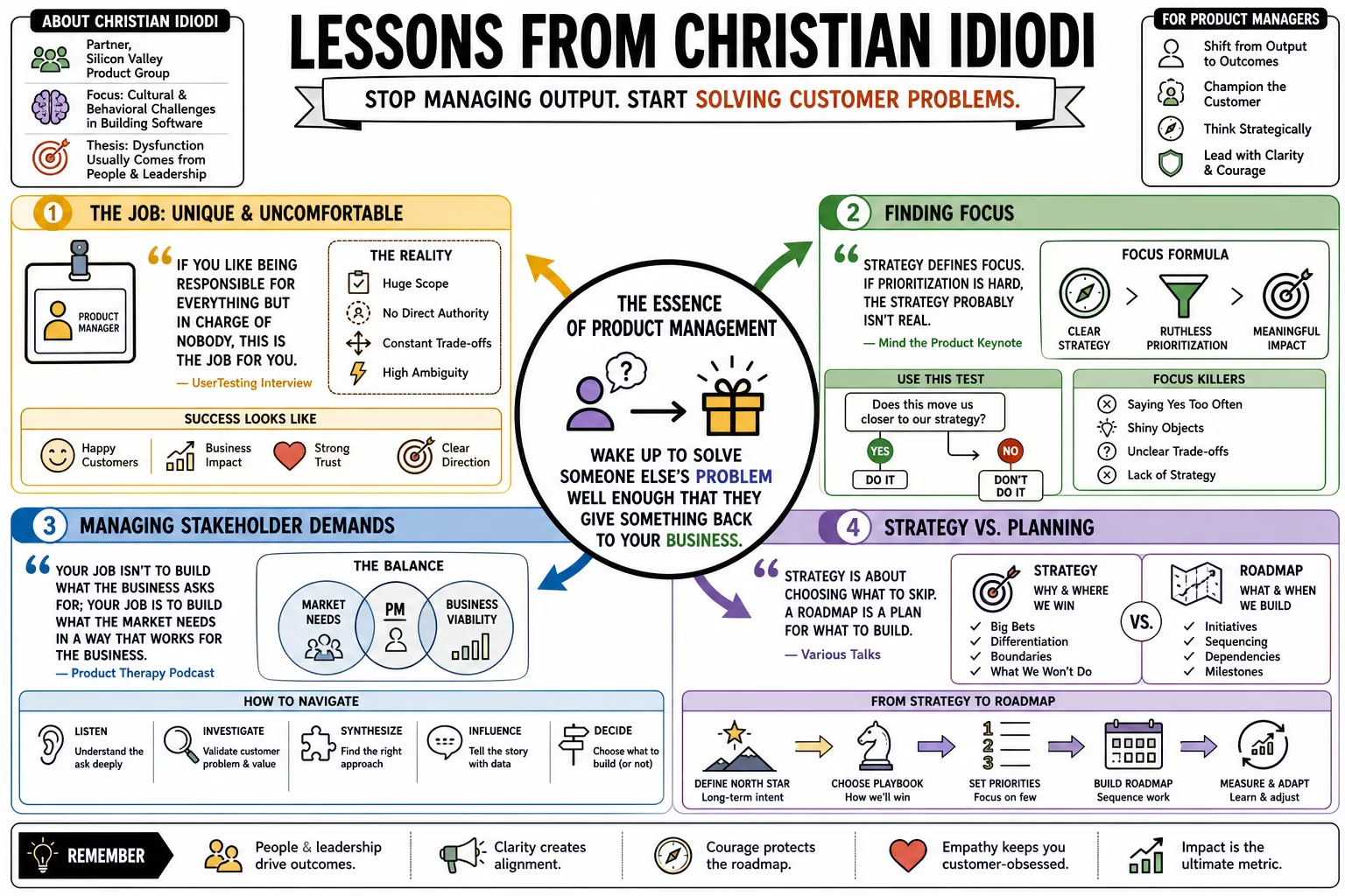 Visual summary of operating lessons from Christian Idiodi.
