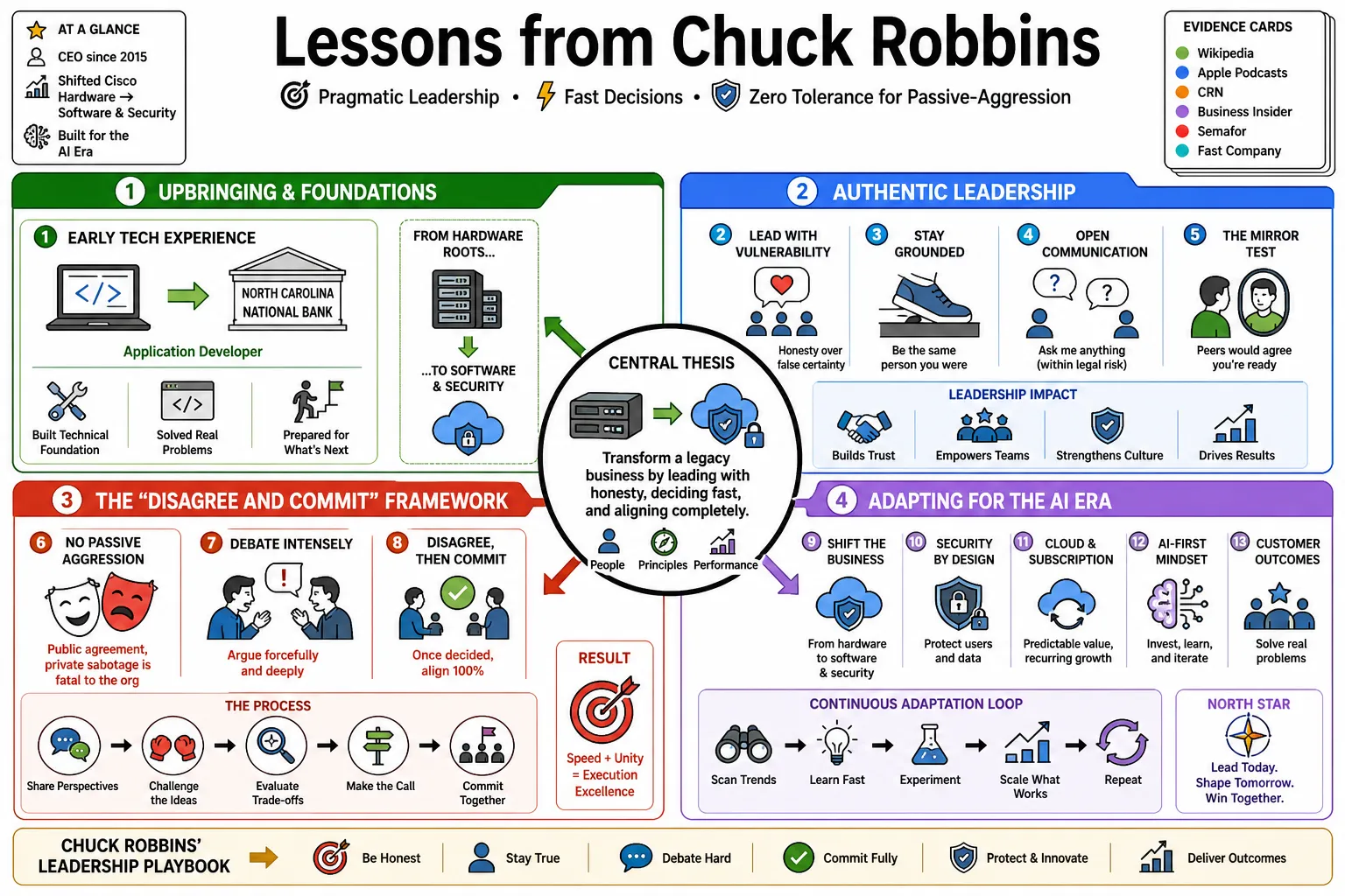 Visual summary of operating lessons from Chuck Robbins.