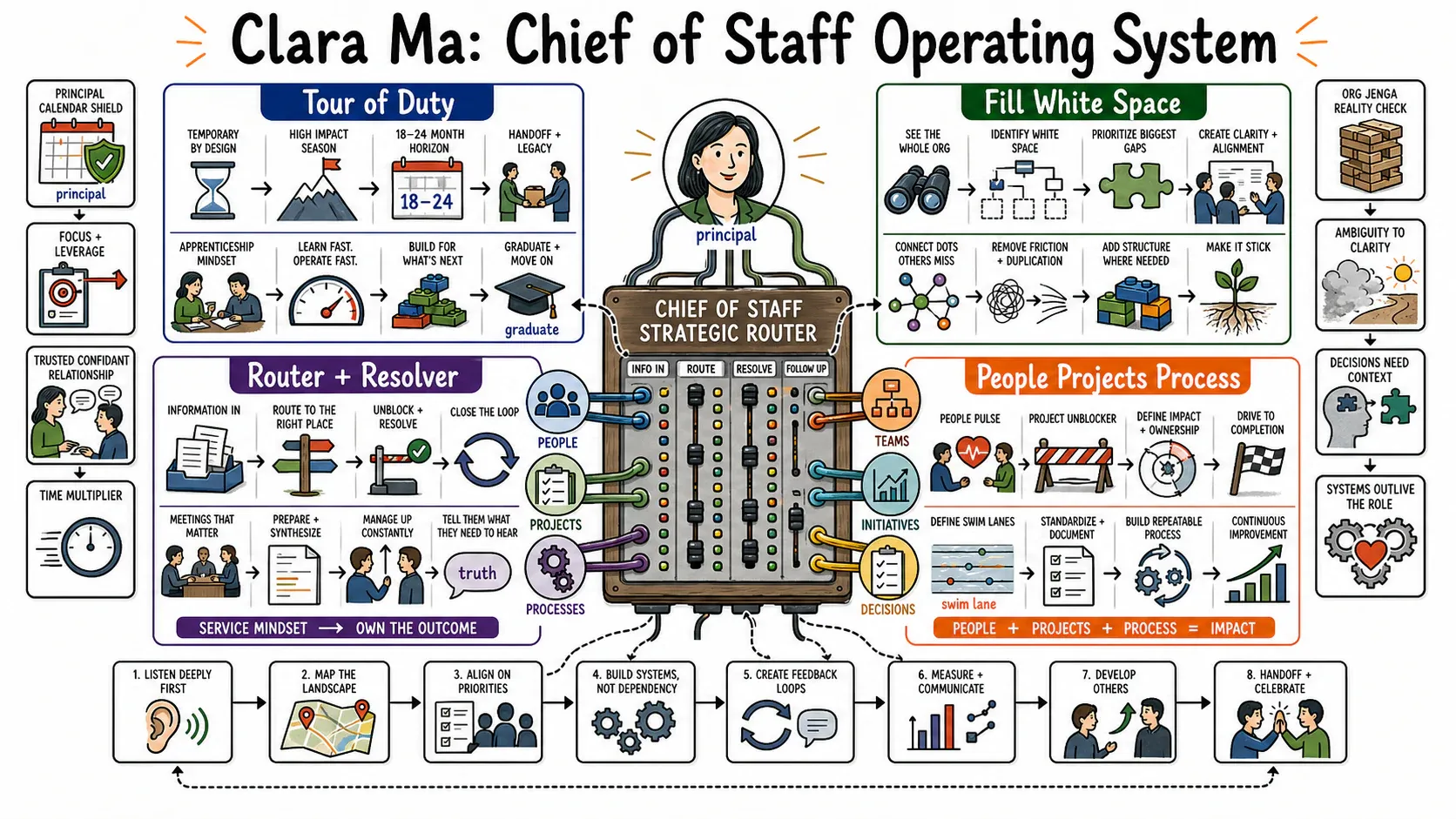 Infographic for "Lessons from Clara Ma of Ask a Chief of Staff".