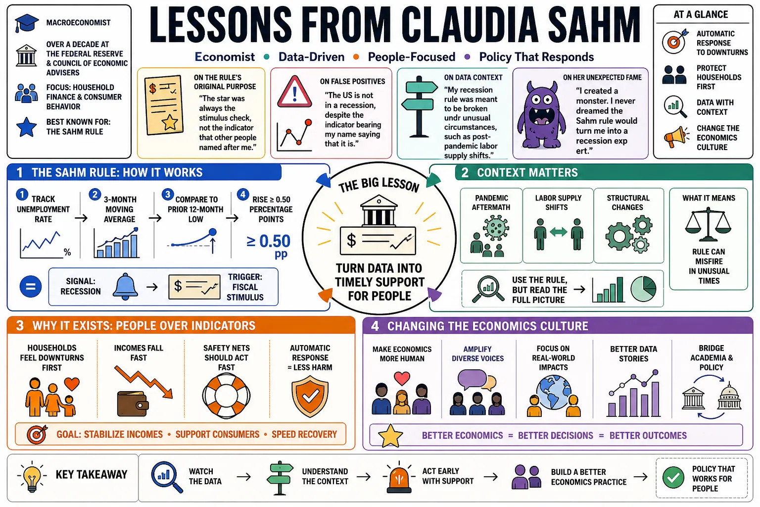 Visual summary of operating lessons from Claudia Sahm.