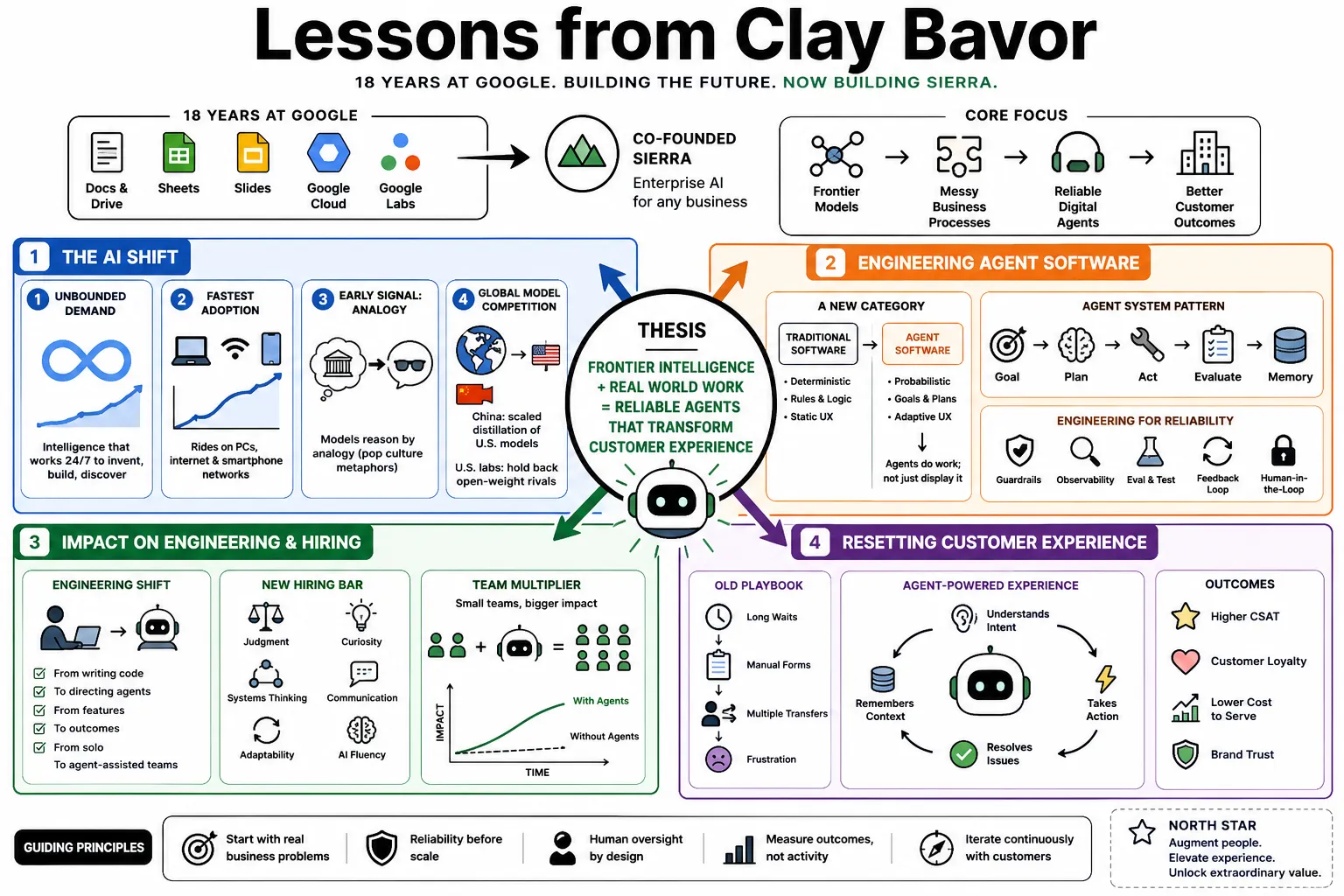 Visual summary of operating lessons from Clay Bavor.