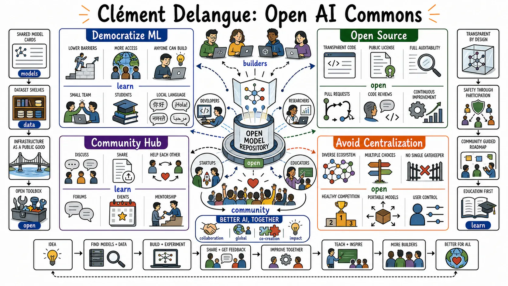 Infographic for "Lessons from Clément Delangue".