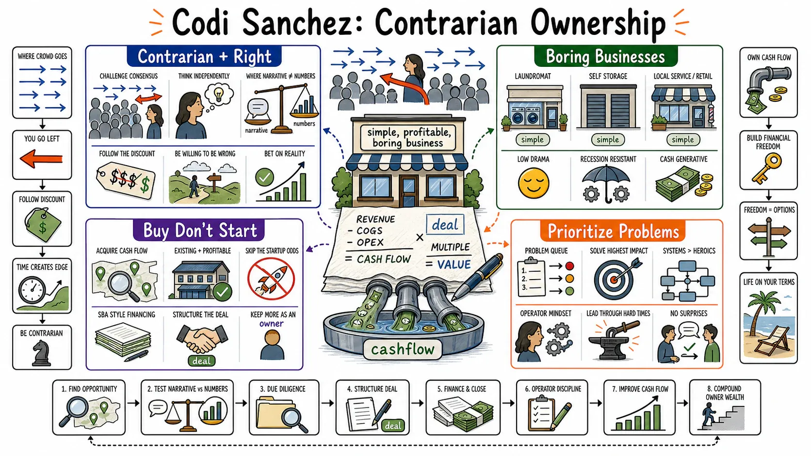 Infographic for "Lessons from Codi Sanchez".