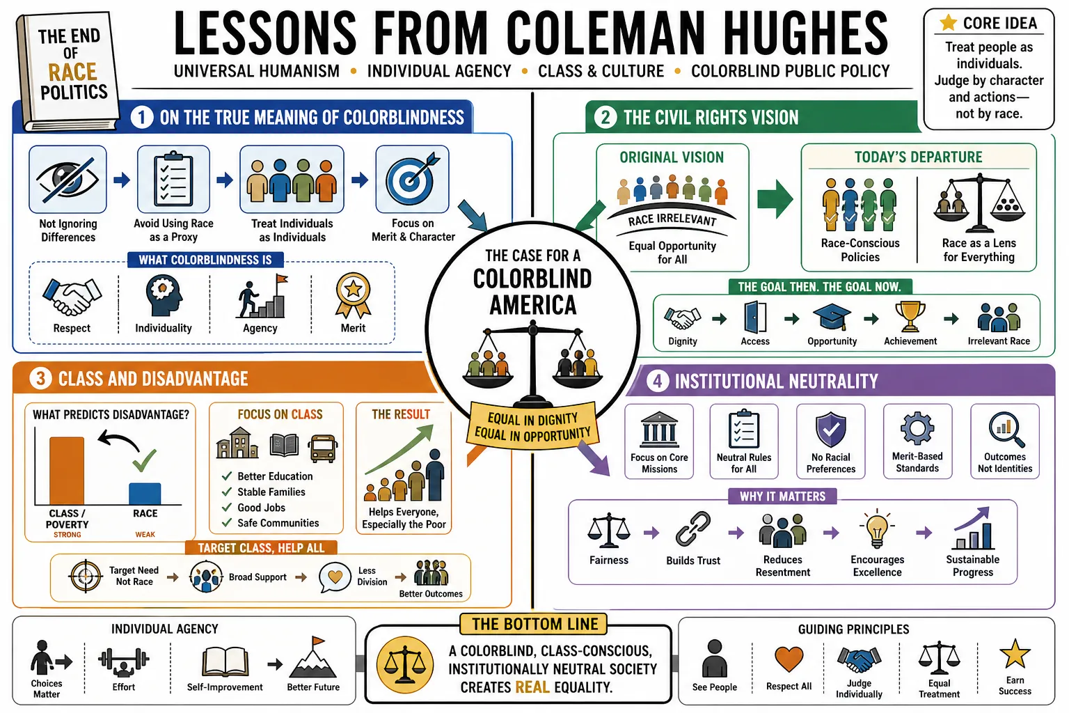 Visual summary of operating lessons from Coleman Hughes.